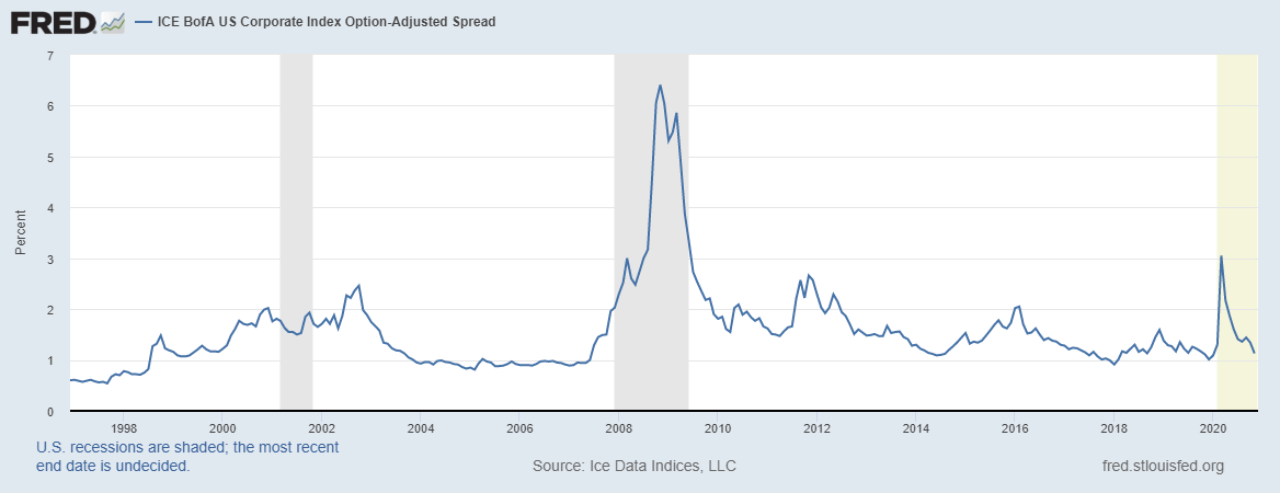 Corporate Index Yield Spread 2008-2020