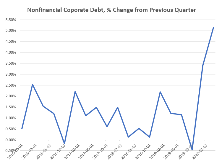 Nonfinancial Corporate Debt 2020