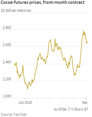 Take a look at the past seven months in cocoa-futures prices for our Chart of the Week, courtesy of The Wall Street Journal.
