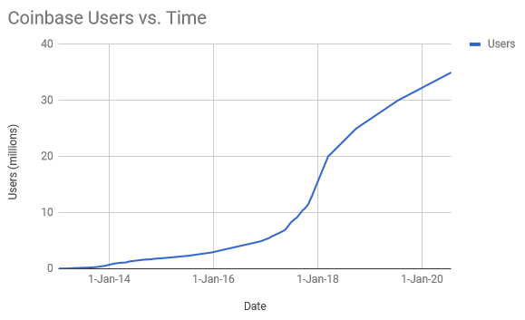 Coinbase Users 2014-2020