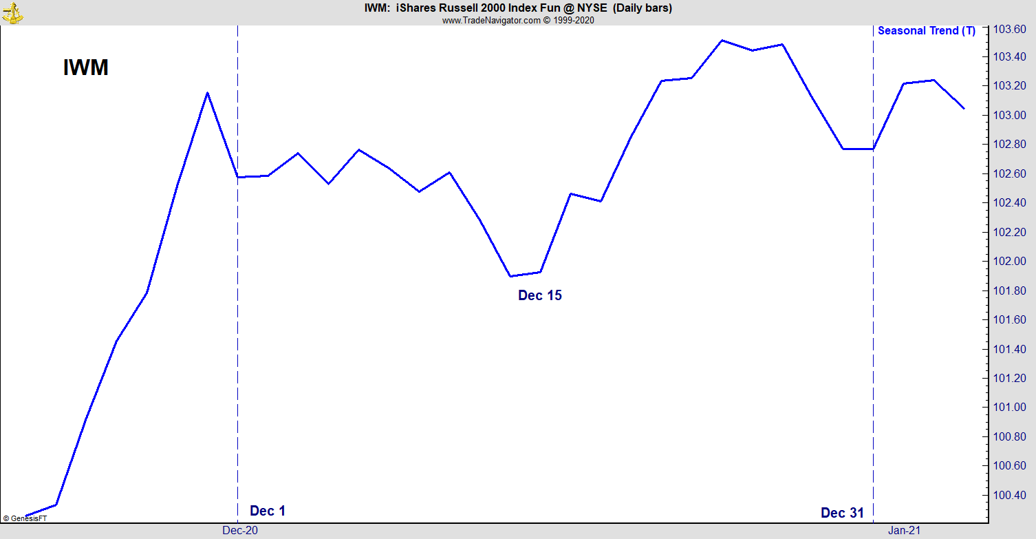 IWM Russell 2000 Index December Trend