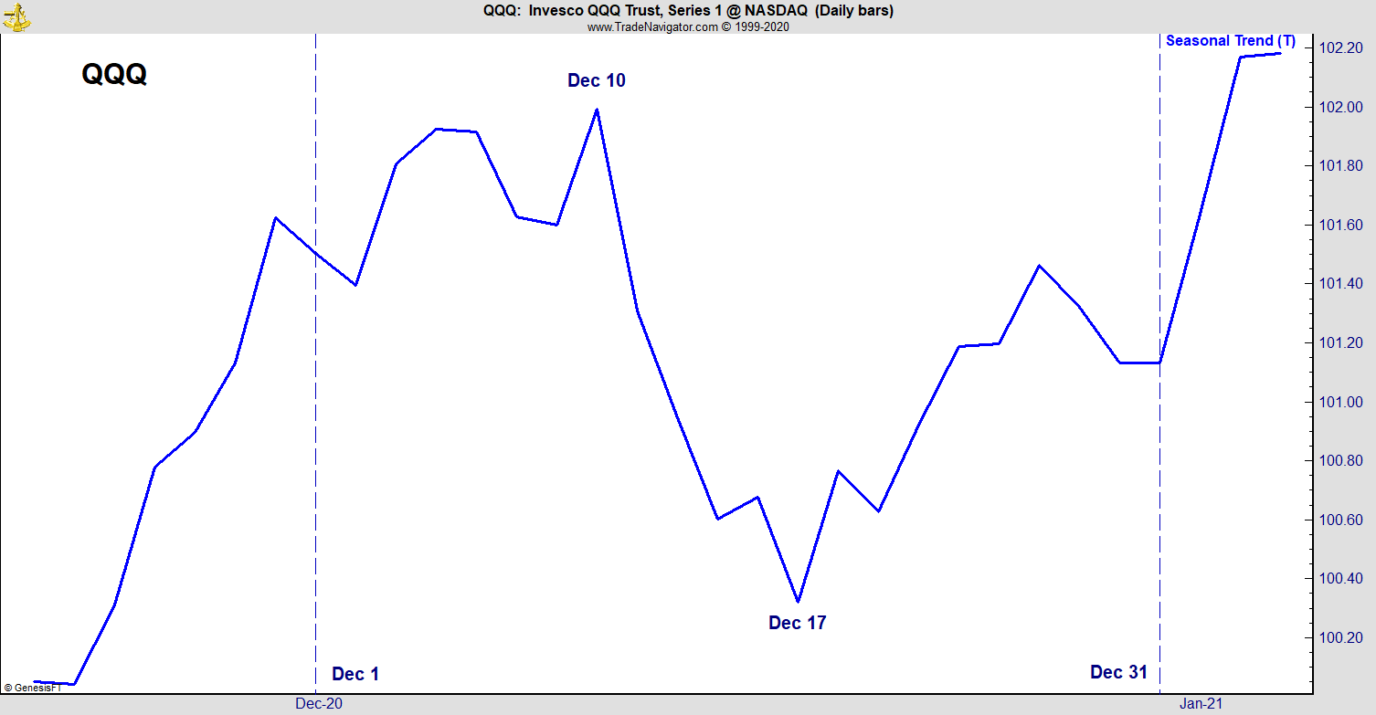 QQQ Invesco Trust December Seasonal Chart