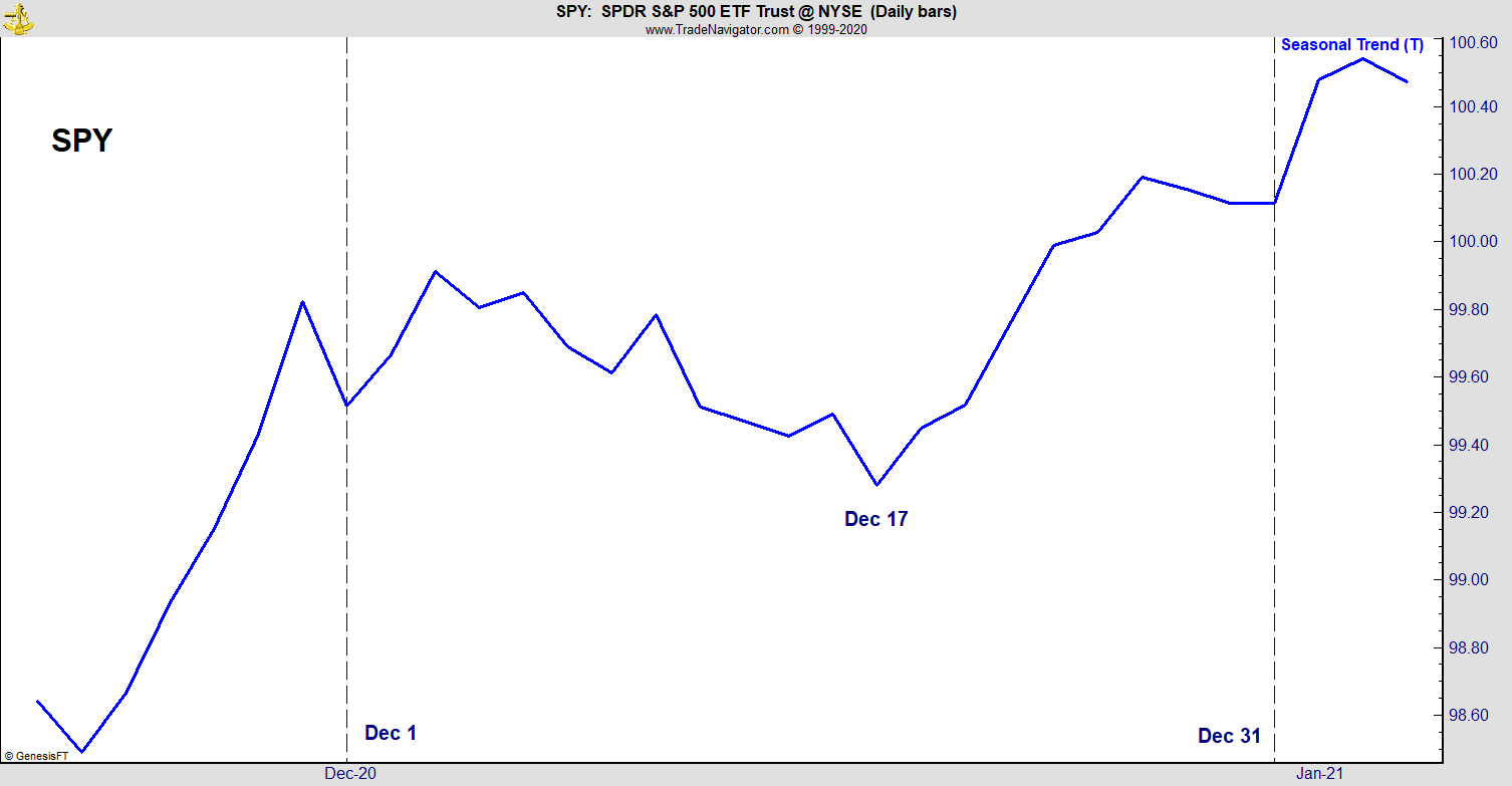 SPY SPDR SP500 ETF December Rally
