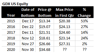 GDX US Equity Prices 2020