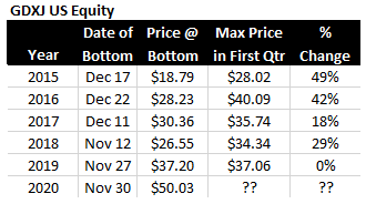 GDXJ US Equity Prices 2020