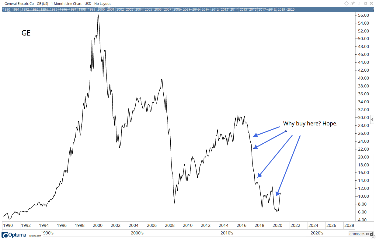GE 20-Year Downtrend GE 20-Year Downtrend