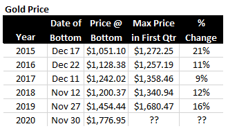 Price of Gold December 2015-2020