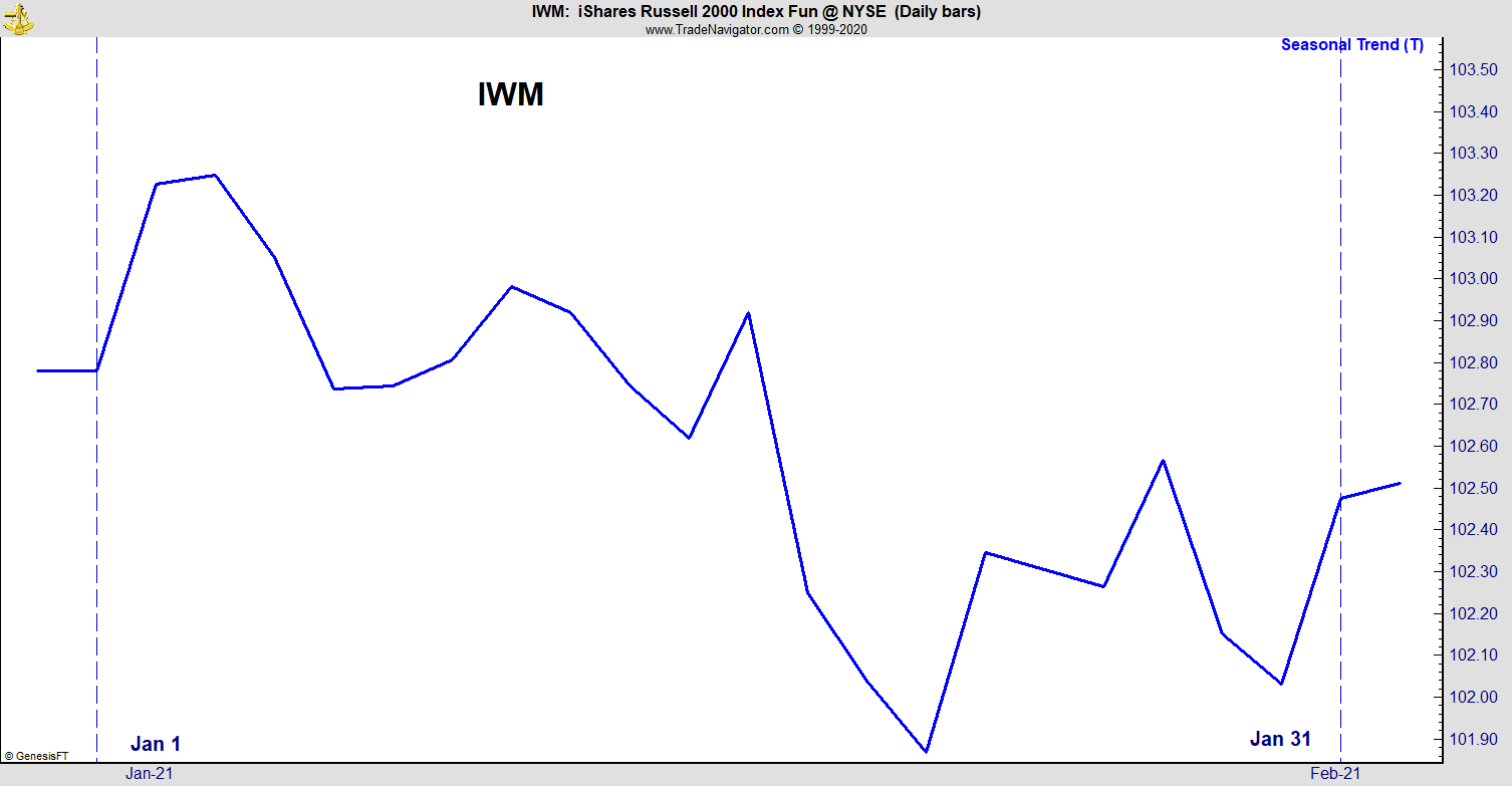 IWM January 2021 Seasonal Trends