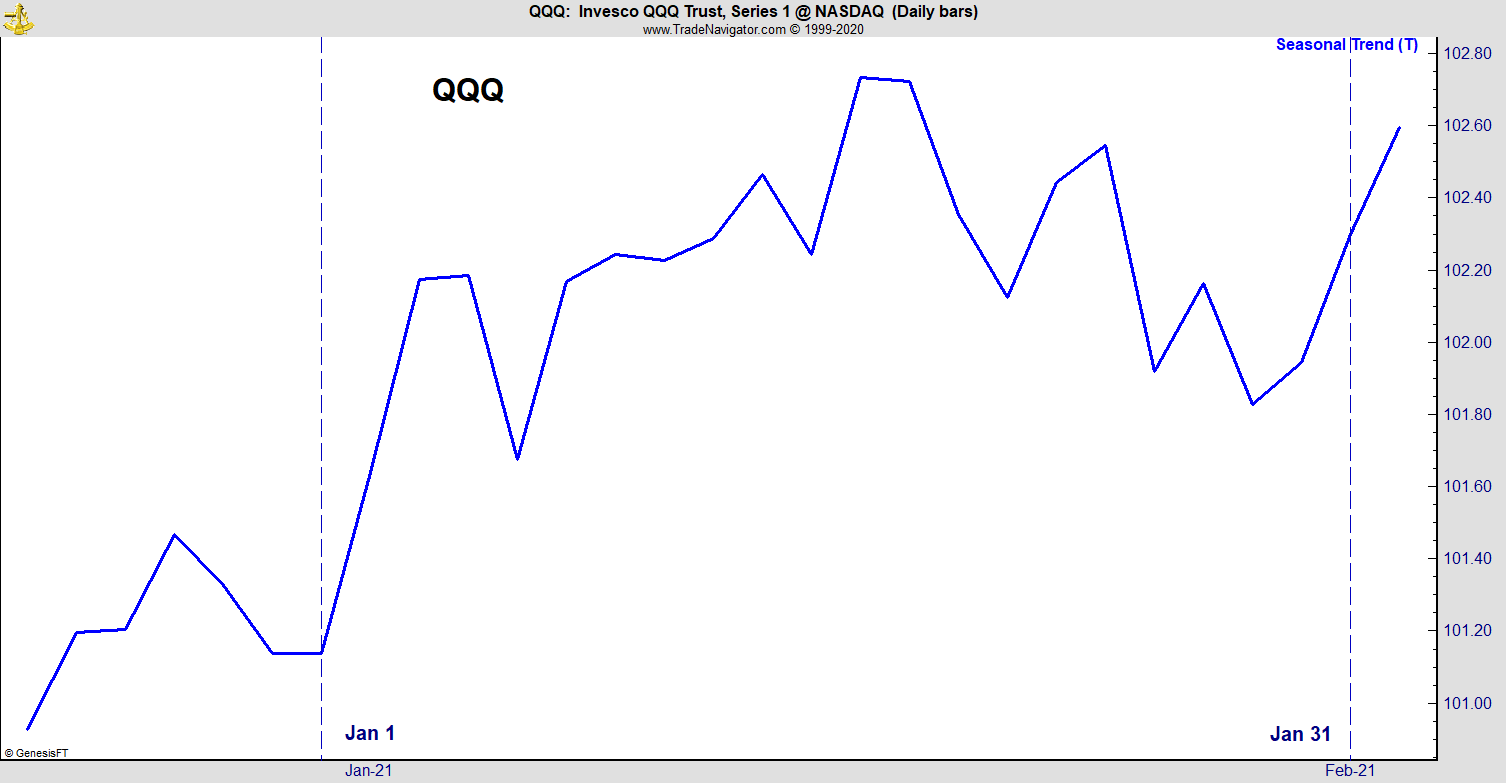 QQQ January 2021 Seasonal Trends