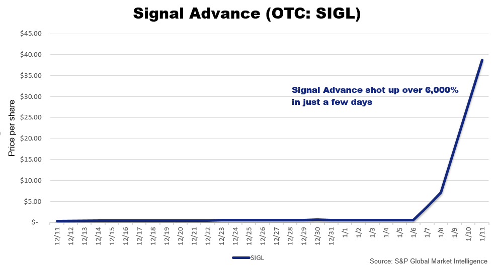 Signal Advance SIGL Stock Price Signal Advance SIGL Stock Price
