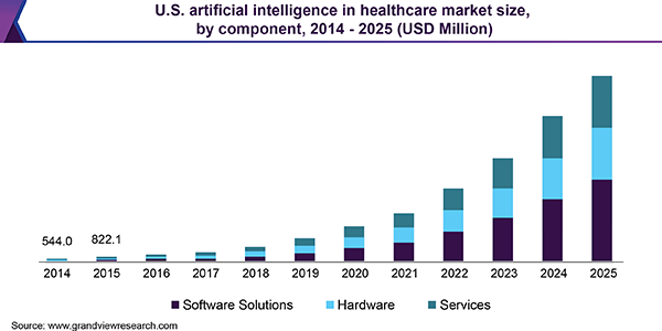 US AI Healthcare Market 2014-2025 US AI Healthcare Market 2014-2025