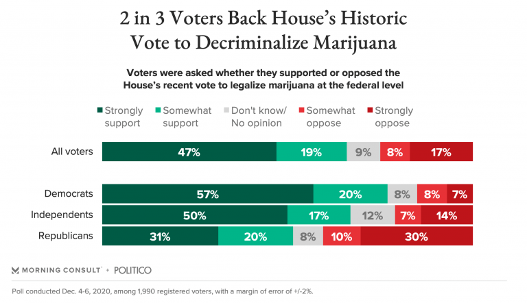 Voters Decriminalize Marijuana Chart