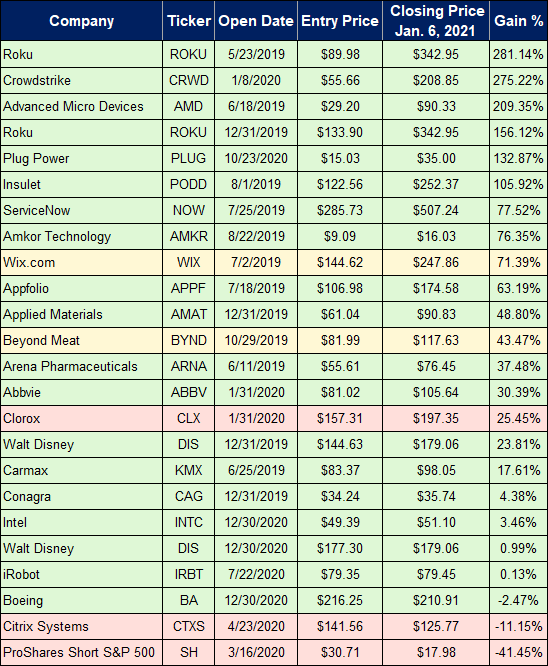 Great Stuff Portfolio Record Chart