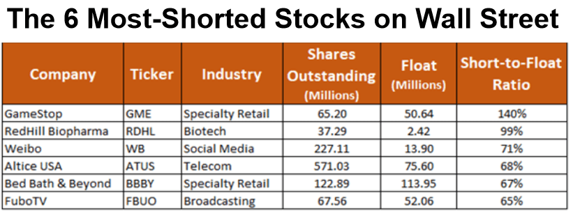 most-shorted stocks 27 January 2021