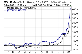 MSTR is now basically a proxy investment for bitcoin.