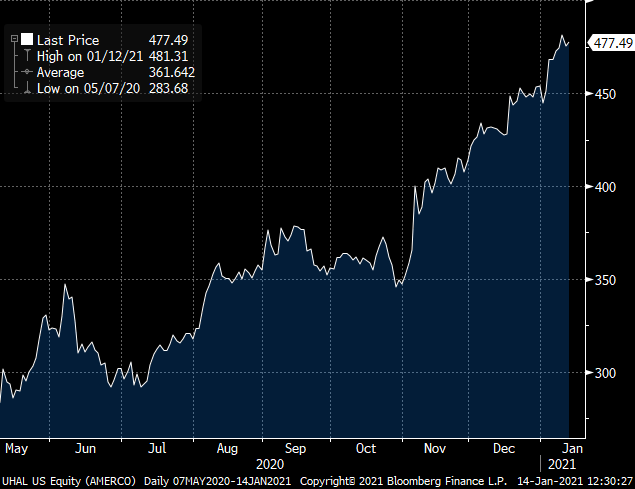 Amerco Stock Price 2020