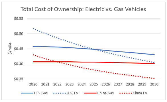 Electric vs. Gas Owner Cost US China Chart Electric vs. Gas Owner Cost US China Chart