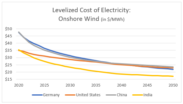 Levelized Cost of Electricity Onshore Wind Levelized Cost of Electricity Onshore Wind