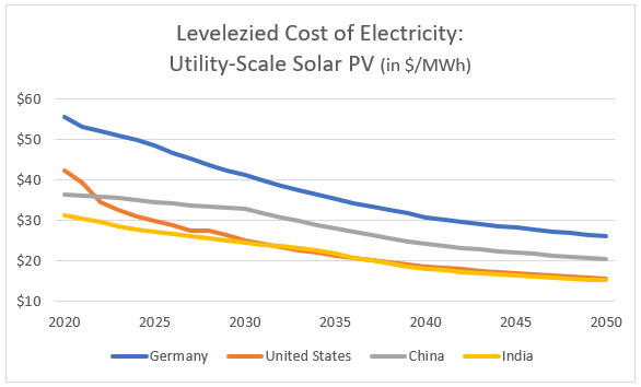 Levelized Cost of Electricity Solar PV Levelized Cost of Electricity Solar PV