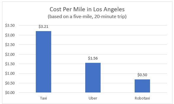Cost Per Mile Los Angeles Chart Cost Per Mile Los Angeles Chart