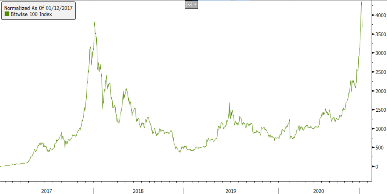 Bitwise Crypto Chart 2017-2020