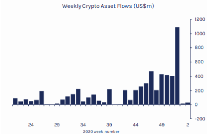 Weekly Crypto Asset Flows Chart 2020