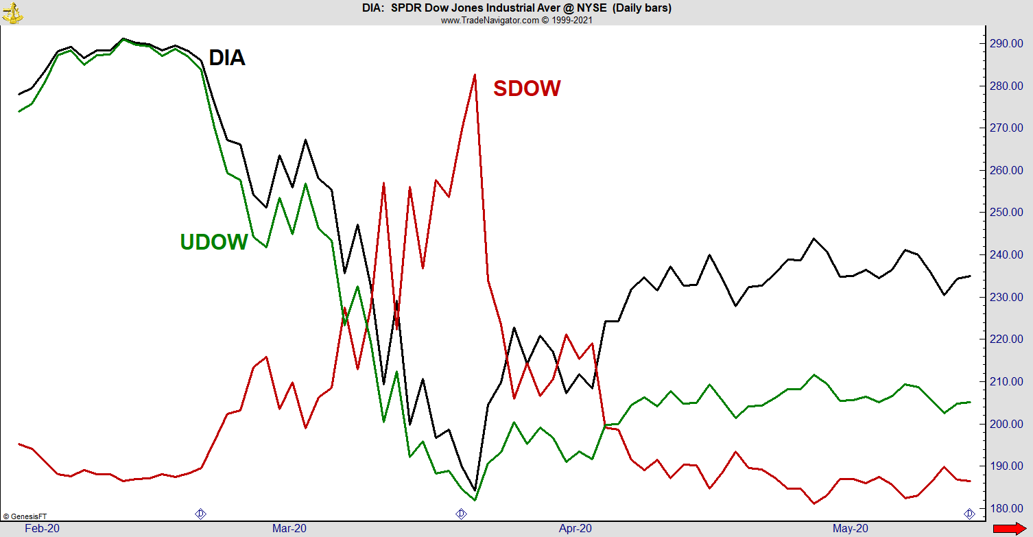 Comparing DIA and 2 Leveraged ETFs Comparing DIA and 2 Leveraged ETFs