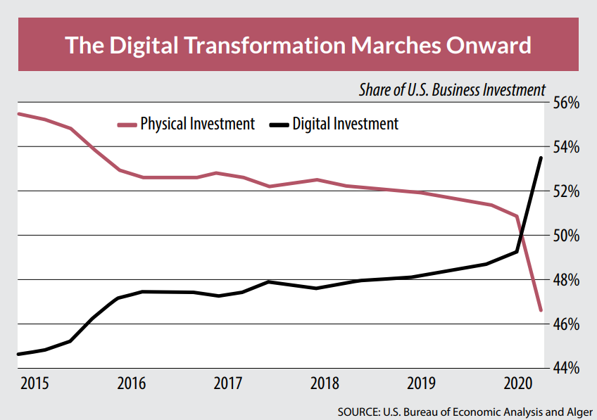 Digital Transformation 2015-2020