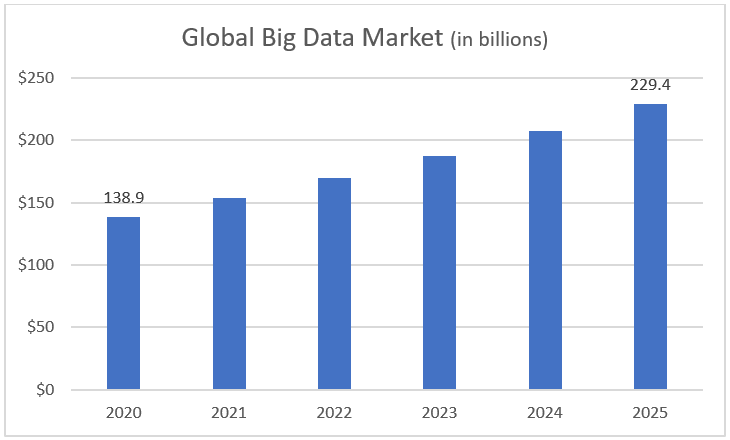 Global Big Data Market 2020-2025 Global Big Data Market 2020-2025