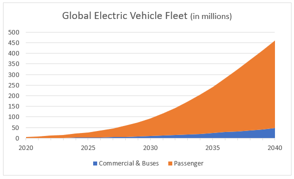 global electric vehicle fleet chart global electric vehicle fleet chart