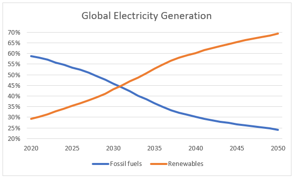 Global Electricity Generation Global Electricity Generation