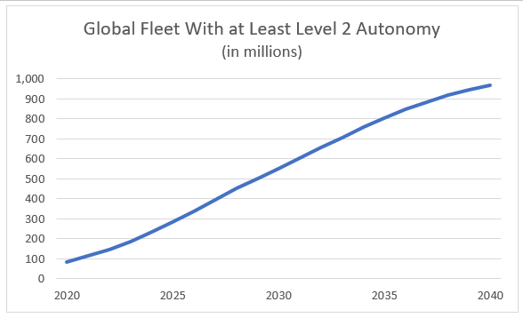 global fleet level 2 autonomy chart global fleet level 2 autonomy chart