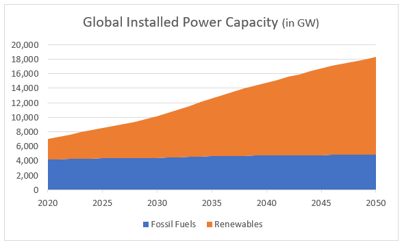 Global Installed Power Capacity Global Installed Power Capacity