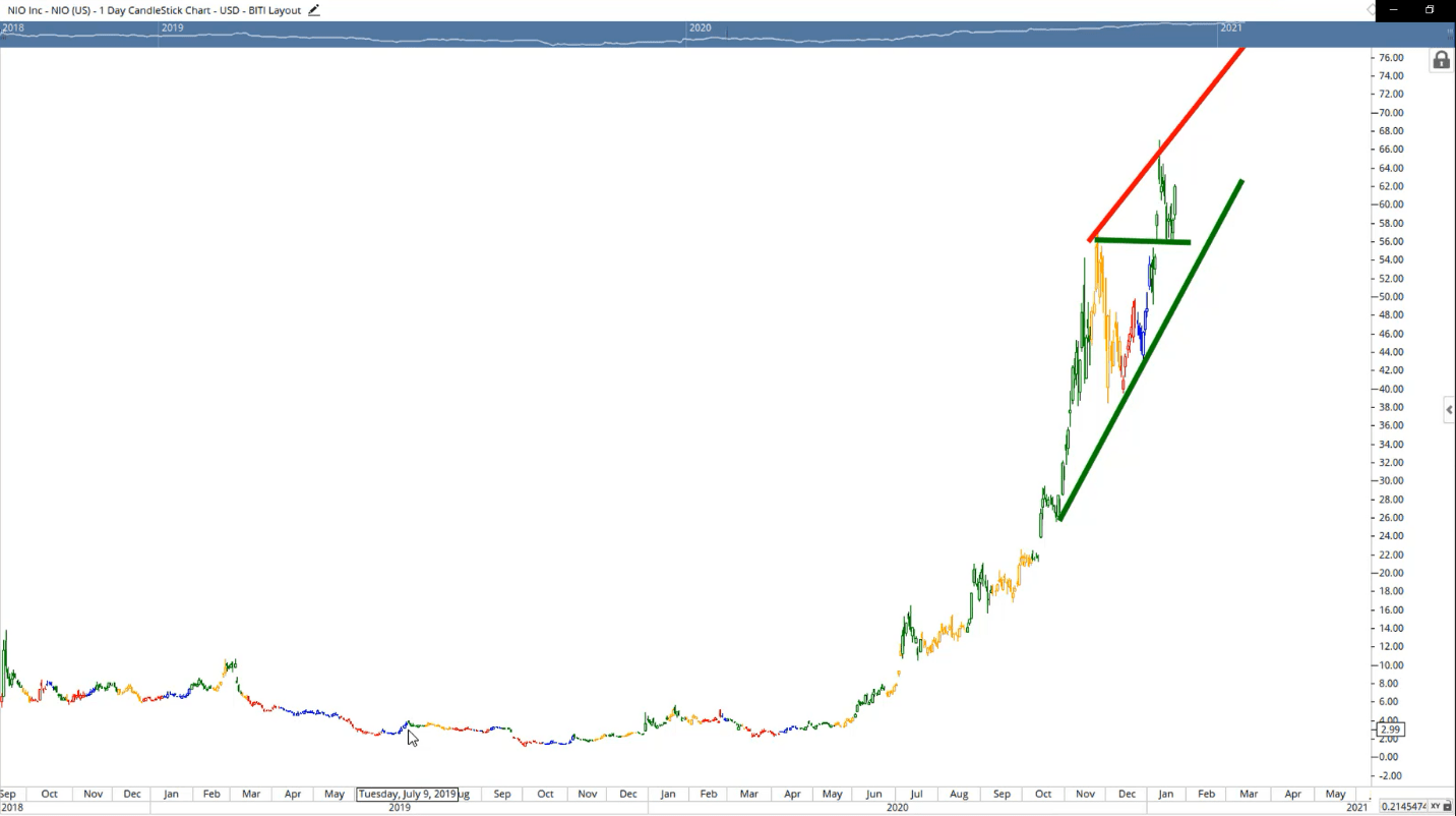 nio historic trends chart