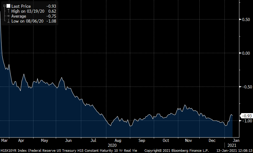 Gold Price Predictions Chart