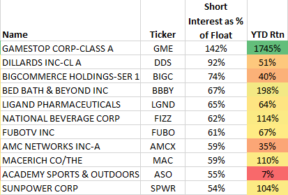 Top Stocks Short Interest YTD Return Top Stocks Short Interest YTD Return