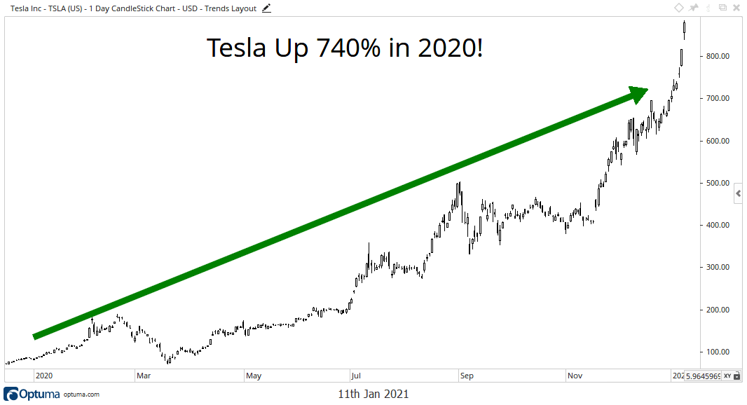 TSLA Stock 740 Percent Rise 2020 TSLA Stock 740 Percent Rise 2020