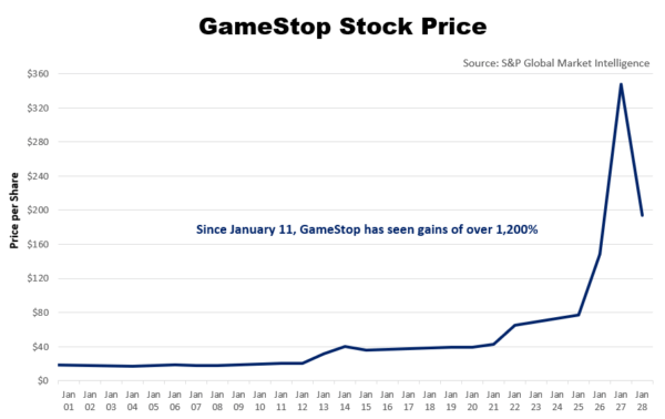 Chart of GameStop's stock price in January 2021