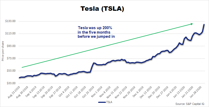 Chart showing that TSLA was up 200% in the five months before we recommended a trade