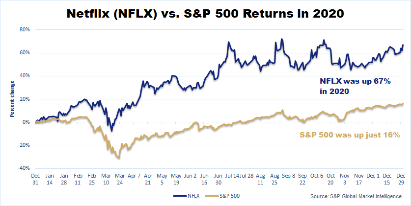Chart showing that Netflix was up 67% in 2020, while the S&P 500 was up just 16%.