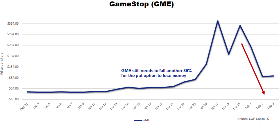 Gamestop Put Option Chart Gamestop Put Option Chart