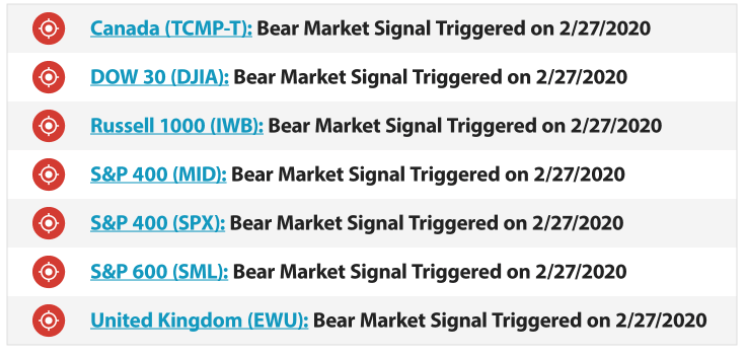 Historic Bear Market Trigger Signals