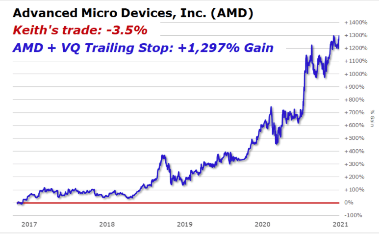 AMD VQ Trailing stop chart AMD VQ Trailing stop chart