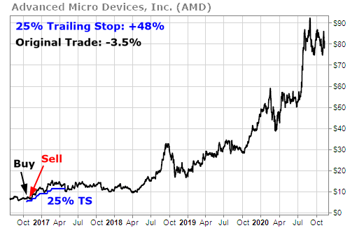 AMD trailing stop chart AMD trailing stop chart