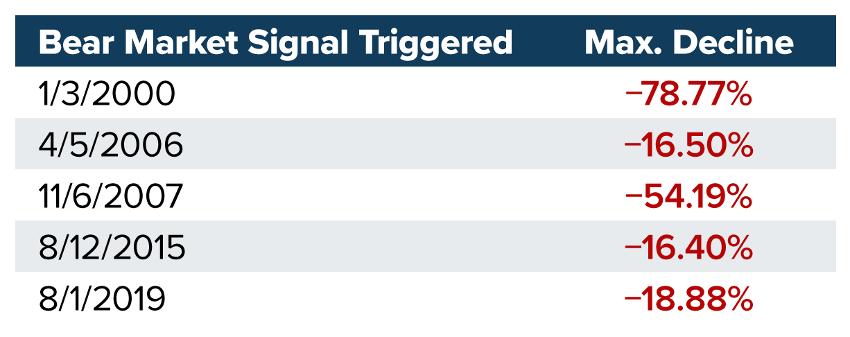 Bear Market Trigger Declines