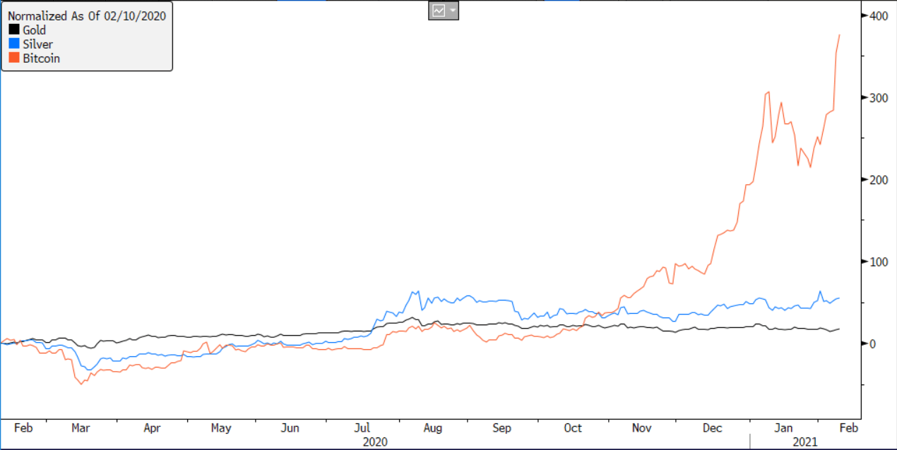 Gold Silver Bitcoin Normalization Chart