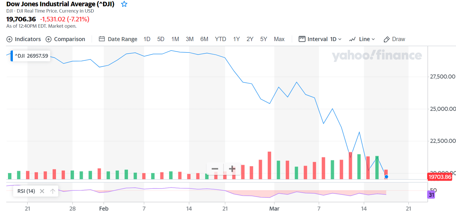 Dow Jones and Tradestops Graph Dow Jones and Tradestops Graph
