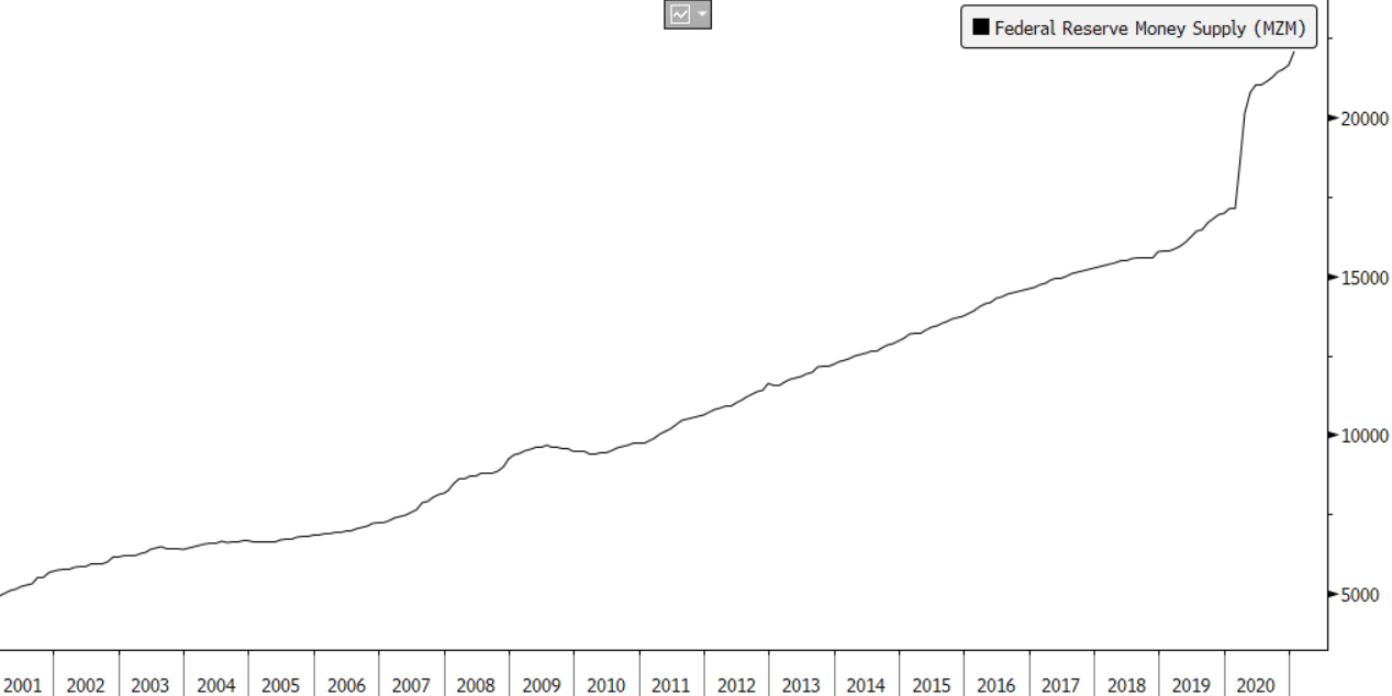 Federal Reserve Money Supply Chart