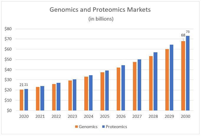 genomics and proteomics markets chart genomics and proteomics markets chart