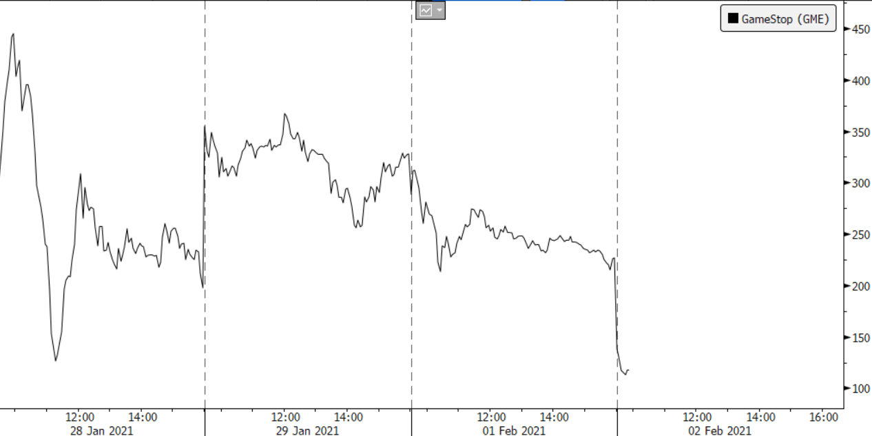 GME Stock Price January 2021 GME Stock Price January 2021